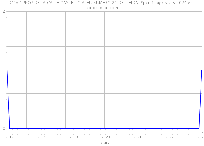 CDAD PROP DE LA CALLE CASTELLO ALEU NUMERO 21 DE LLEIDA (Spain) Page visits 2024 