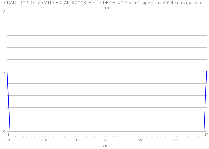 CDAD PROP DE LA CALLE EDUARDO COSTE N 17 DE GETXO (Spain) Page visits 2024 