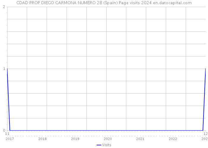 CDAD PROP DIEGO CARMONA NUMERO 28 (Spain) Page visits 2024 