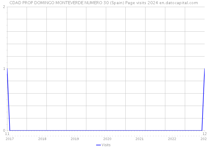 CDAD PROP DOMINGO MONTEVERDE NUMERO 30 (Spain) Page visits 2024 