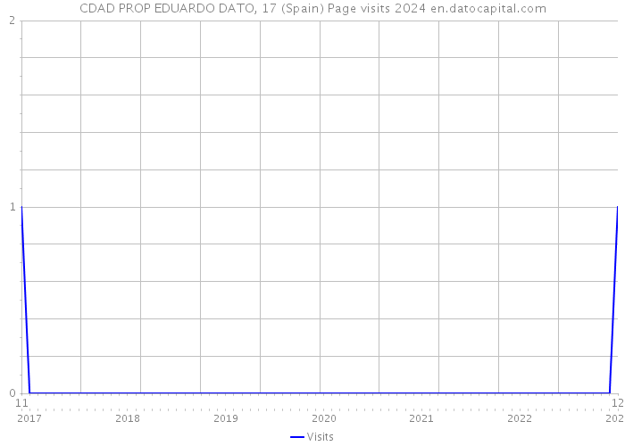 CDAD PROP EDUARDO DATO, 17 (Spain) Page visits 2024 