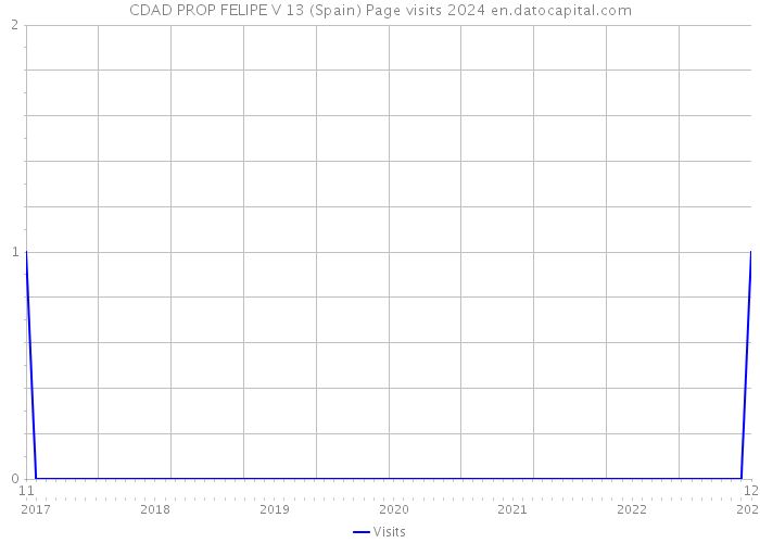 CDAD PROP FELIPE V 13 (Spain) Page visits 2024 