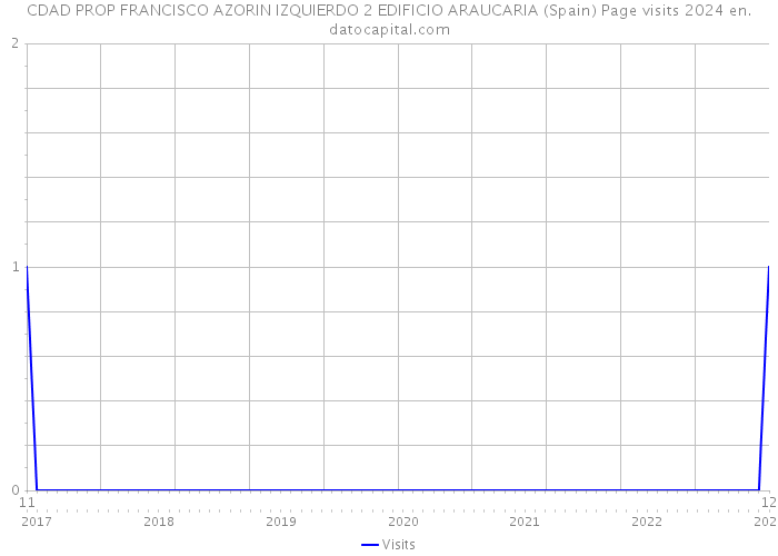 CDAD PROP FRANCISCO AZORIN IZQUIERDO 2 EDIFICIO ARAUCARIA (Spain) Page visits 2024 
