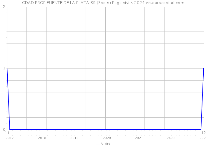 CDAD PROP FUENTE DE LA PLATA 69 (Spain) Page visits 2024 