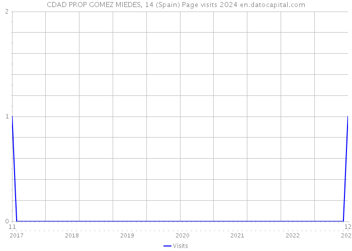 CDAD PROP GOMEZ MIEDES, 14 (Spain) Page visits 2024 