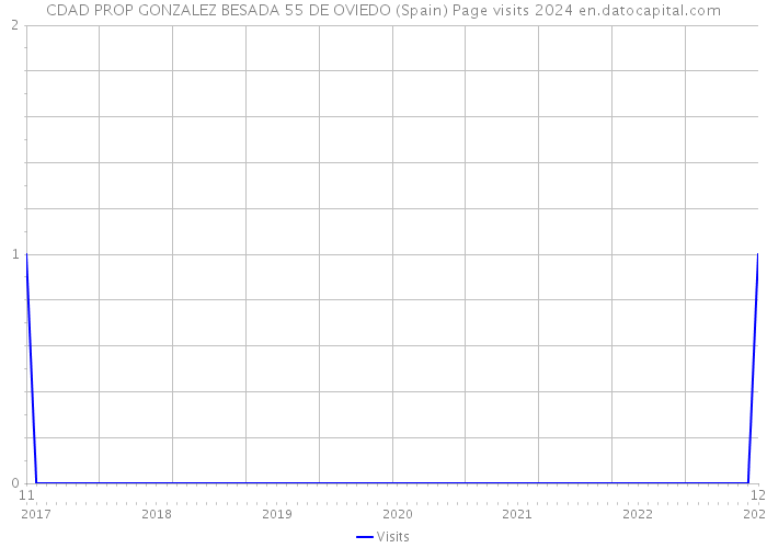 CDAD PROP GONZALEZ BESADA 55 DE OVIEDO (Spain) Page visits 2024 