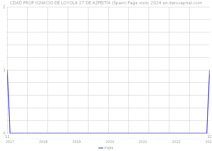 CDAD PROP IGNACIO DE LOYOLA 27 DE AZPEITIA (Spain) Page visits 2024 