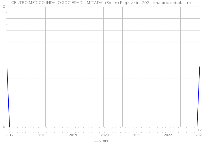 CENTRO MEDICO INDALO SOCIEDAD LIMITADA. (Spain) Page visits 2024 