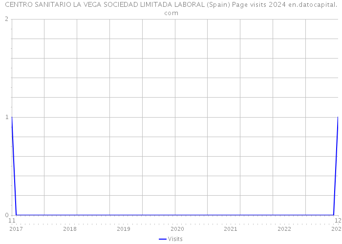 CENTRO SANITARIO LA VEGA SOCIEDAD LIMITADA LABORAL (Spain) Page visits 2024 