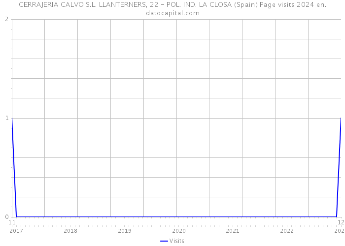 CERRAJERIA CALVO S.L. LLANTERNERS, 22 - POL. IND. LA CLOSA (Spain) Page visits 2024 