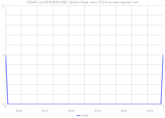 CESAR LLAVE RODRIGUEZ (Spain) Page visits 2024 