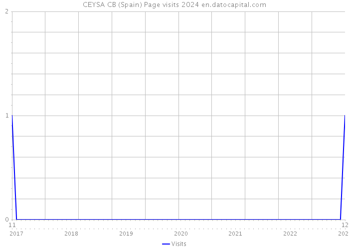CEYSA CB (Spain) Page visits 2024 