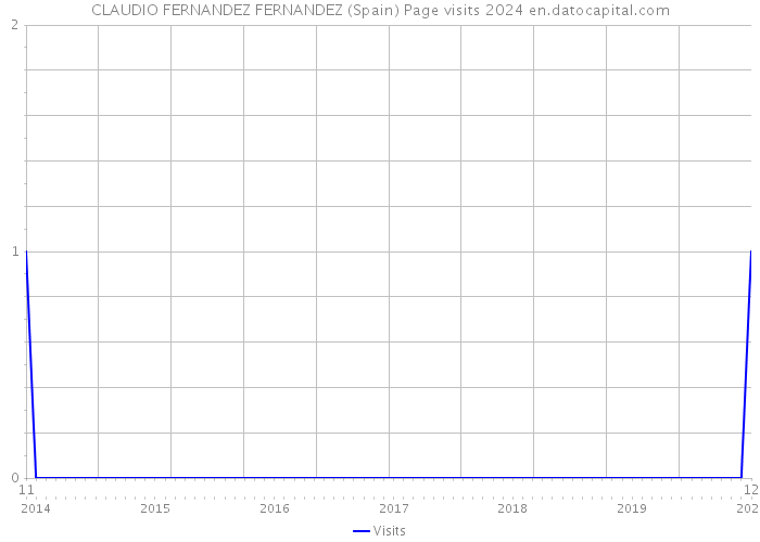 CLAUDIO FERNANDEZ FERNANDEZ (Spain) Page visits 2024 