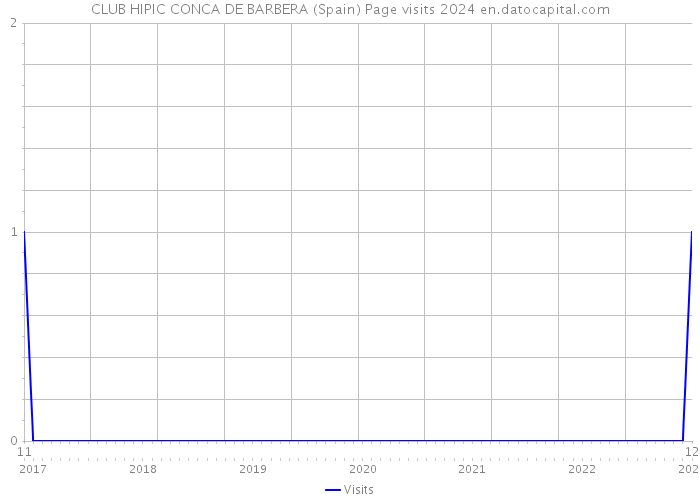 CLUB HIPIC CONCA DE BARBERA (Spain) Page visits 2024 