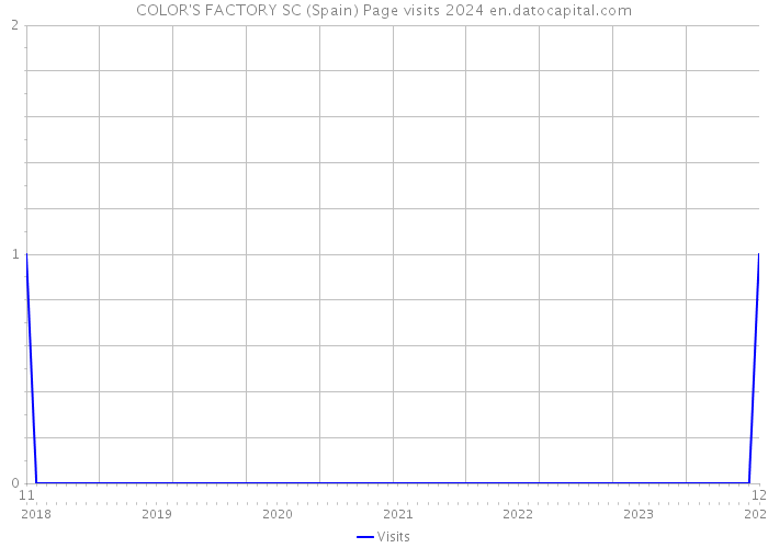 COLOR'S FACTORY SC (Spain) Page visits 2024 