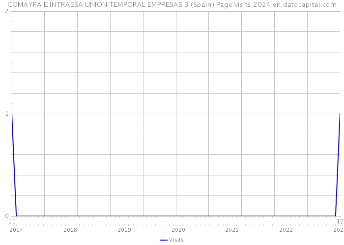 COMAYPA E INTRAESA UNION TEMPORAL EMPRESAS 3 (Spain) Page visits 2024 