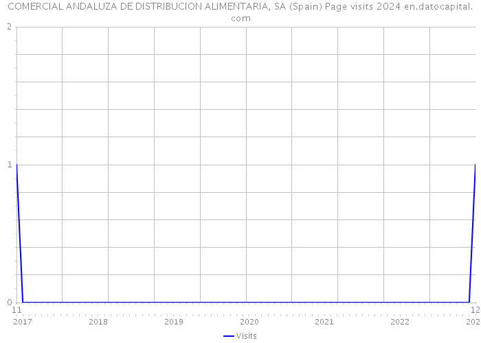 COMERCIAL ANDALUZA DE DISTRIBUCION ALIMENTARIA, SA (Spain) Page visits 2024 