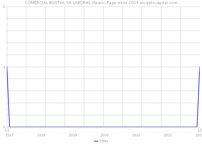 COMERCIAL BOSTAK SA LABORAL (Spain) Page visits 2024 