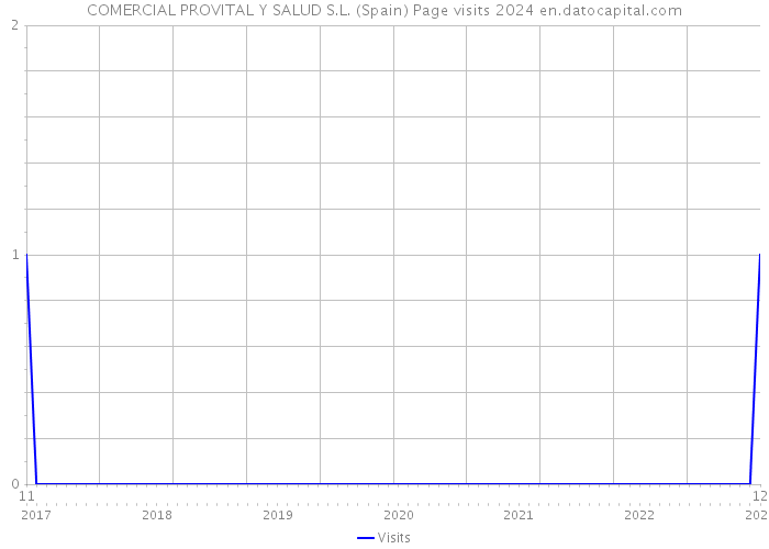 COMERCIAL PROVITAL Y SALUD S.L. (Spain) Page visits 2024 
