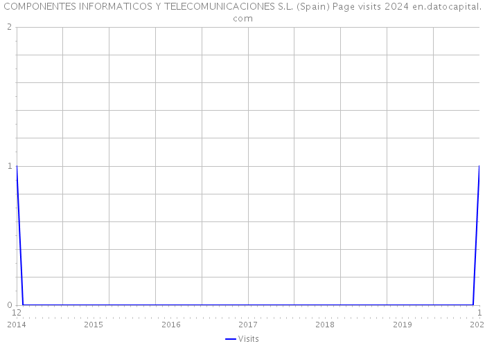 COMPONENTES INFORMATICOS Y TELECOMUNICACIONES S.L. (Spain) Page visits 2024 