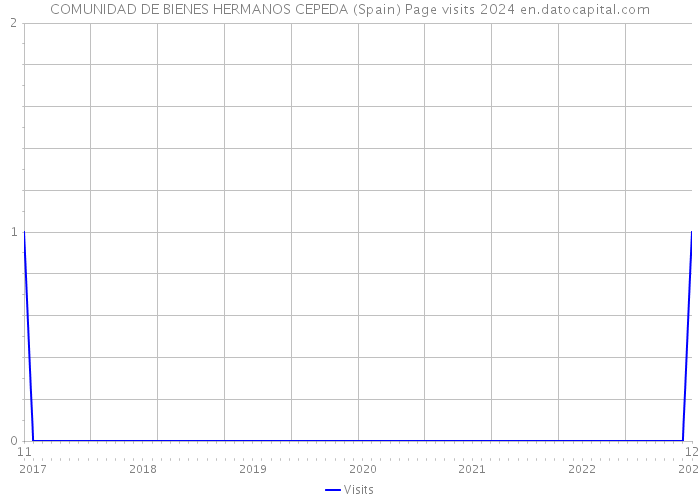 COMUNIDAD DE BIENES HERMANOS CEPEDA (Spain) Page visits 2024 