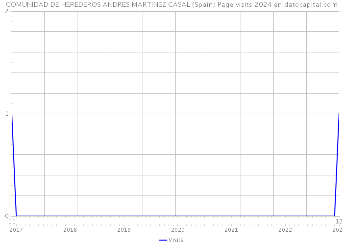 COMUNIDAD DE HEREDEROS ANDRES MARTINEZ CASAL (Spain) Page visits 2024 