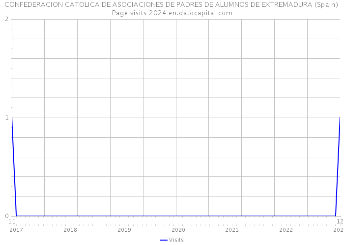 CONFEDERACION CATOLICA DE ASOCIACIONES DE PADRES DE ALUMNOS DE EXTREMADURA (Spain) Page visits 2024 