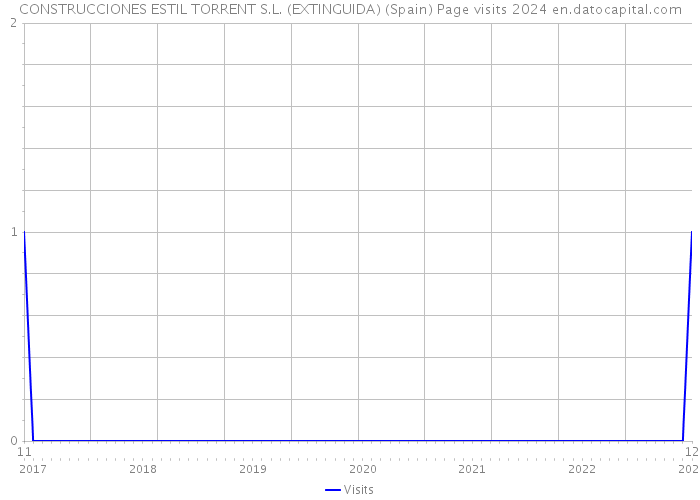 CONSTRUCCIONES ESTIL TORRENT S.L. (EXTINGUIDA) (Spain) Page visits 2024 