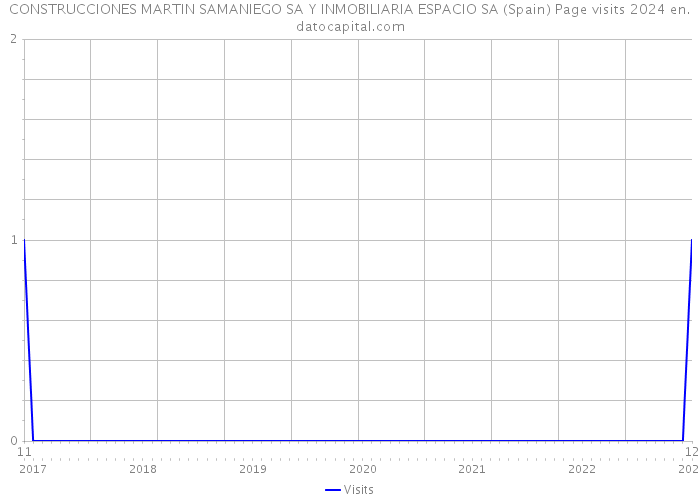 CONSTRUCCIONES MARTIN SAMANIEGO SA Y INMOBILIARIA ESPACIO SA (Spain) Page visits 2024 
