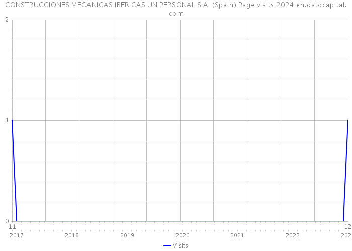 CONSTRUCCIONES MECANICAS IBERICAS UNIPERSONAL S.A. (Spain) Page visits 2024 