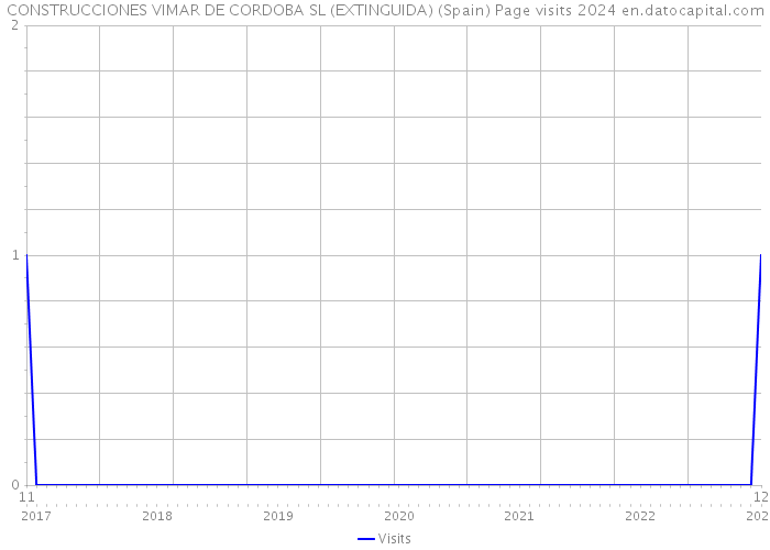 CONSTRUCCIONES VIMAR DE CORDOBA SL (EXTINGUIDA) (Spain) Page visits 2024 