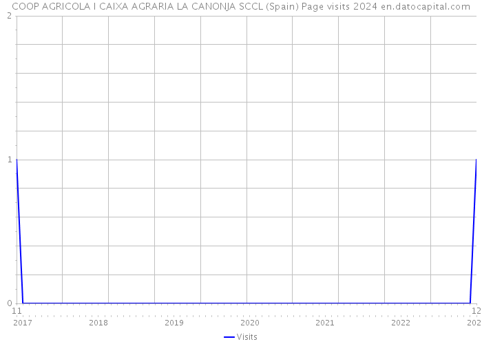 COOP AGRICOLA I CAIXA AGRARIA LA CANONJA SCCL (Spain) Page visits 2024 