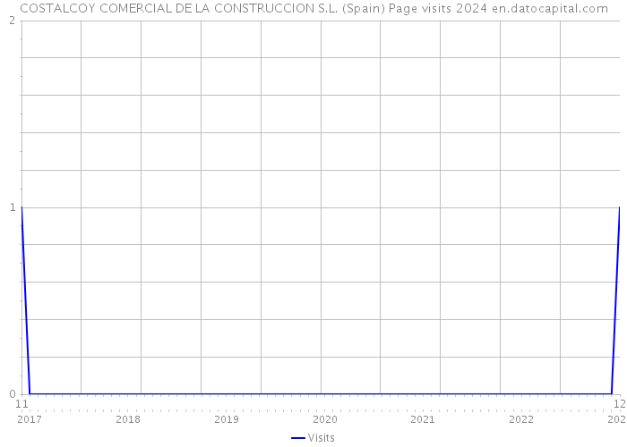 COSTALCOY COMERCIAL DE LA CONSTRUCCION S.L. (Spain) Page visits 2024 