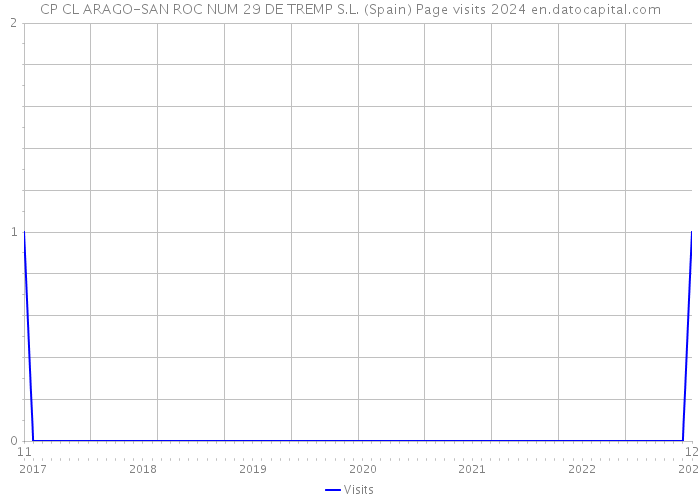 CP CL ARAGO-SAN ROC NUM 29 DE TREMP S.L. (Spain) Page visits 2024 