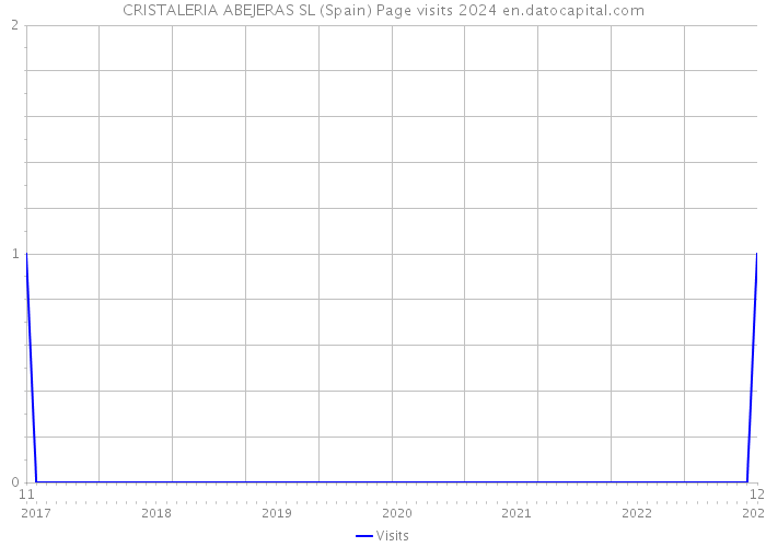 CRISTALERIA ABEJERAS SL (Spain) Page visits 2024 