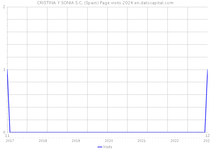 CRISTINA Y SONIA S.C. (Spain) Page visits 2024 