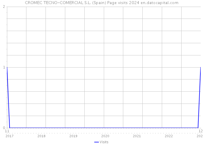 CROMEC TECNO-COMERCIAL S.L. (Spain) Page visits 2024 
