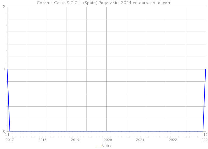 Corema Costa S.C.C.L. (Spain) Page visits 2024 