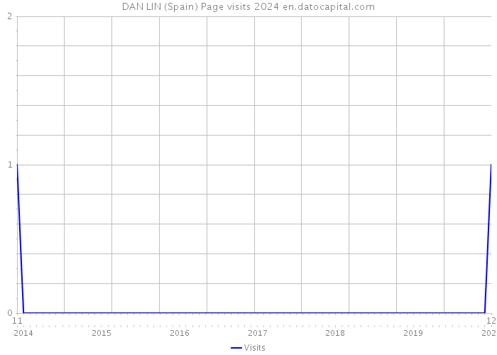 DAN LIN (Spain) Page visits 2024 