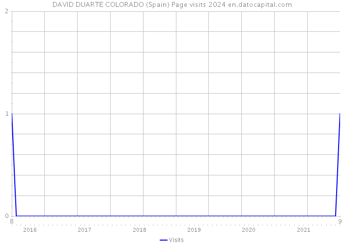 DAVID DUARTE COLORADO (Spain) Page visits 2024 