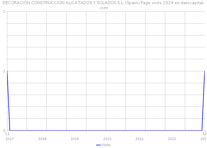 DECORACION CONSTRUCCION ALICATADOS Y SOLADOS S.L. (Spain) Page visits 2024 