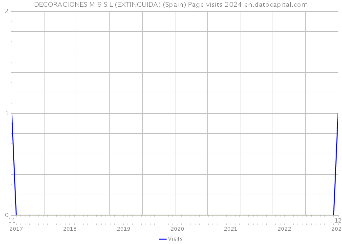 DECORACIONES M 6 S L (EXTINGUIDA) (Spain) Page visits 2024 