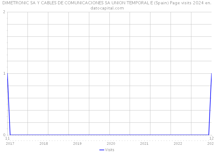 DIMETRONIC SA Y CABLES DE COMUNICACIONES SA UNION TEMPORAL E (Spain) Page visits 2024 