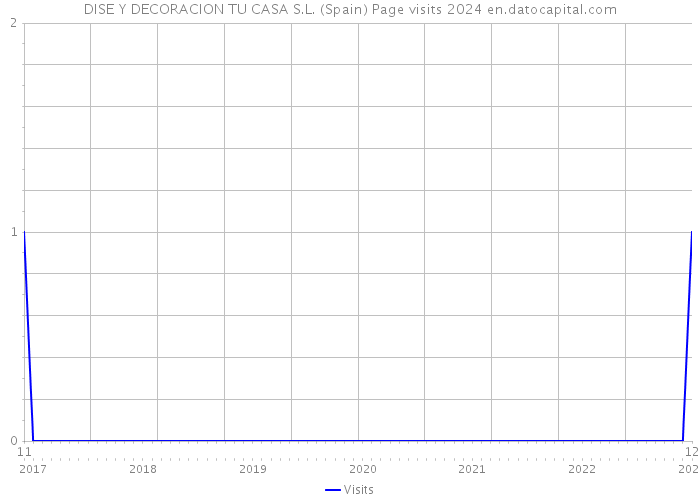 DISE Y DECORACION TU CASA S.L. (Spain) Page visits 2024 