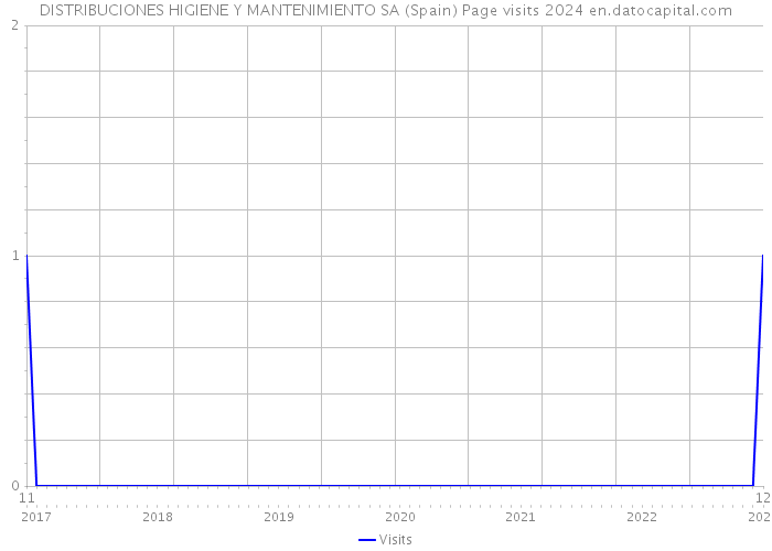 DISTRIBUCIONES HIGIENE Y MANTENIMIENTO SA (Spain) Page visits 2024 