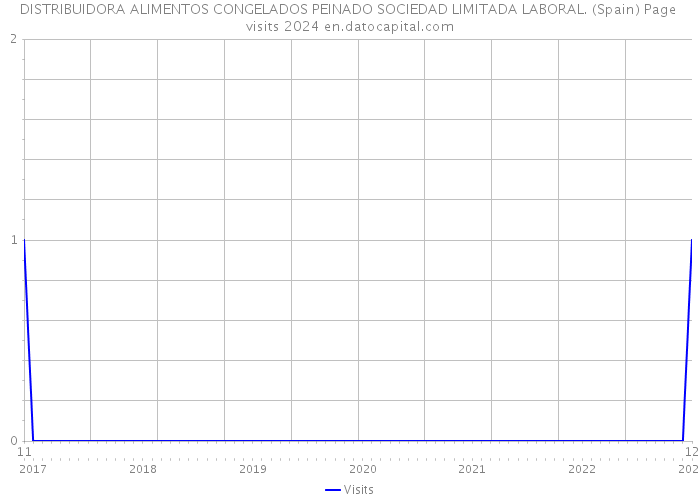 DISTRIBUIDORA ALIMENTOS CONGELADOS PEINADO SOCIEDAD LIMITADA LABORAL. (Spain) Page visits 2024 