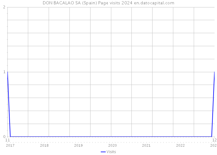 DON BACALAO SA (Spain) Page visits 2024 