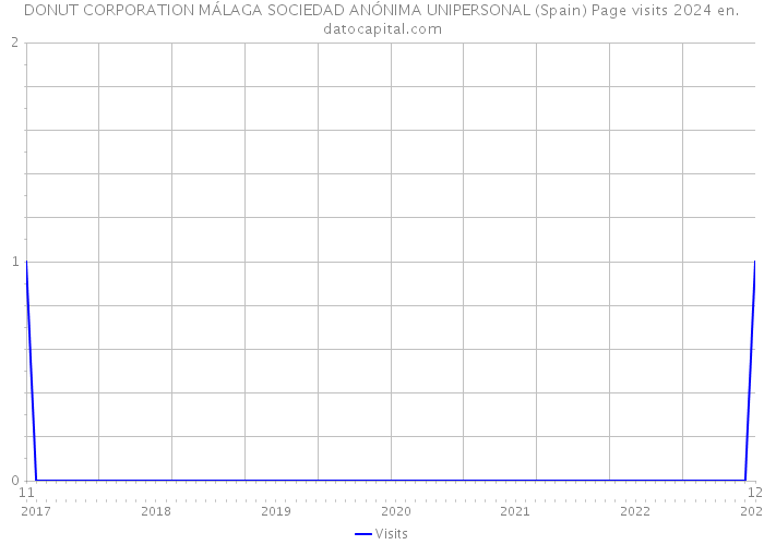 DONUT CORPORATION MÁLAGA SOCIEDAD ANÓNIMA UNIPERSONAL (Spain) Page visits 2024 