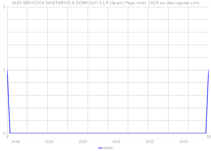 DUIS SERVICIOS SANITARIOS A DOMICILIO S.L.P (Spain) Page visits 2024 