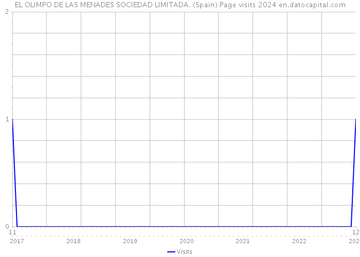 EL OLIMPO DE LAS MENADES SOCIEDAD LIMITADA. (Spain) Page visits 2024 